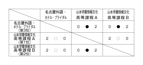 第29回愛知県専修学校各種学校連合会卓球大会（団体戦） 結果