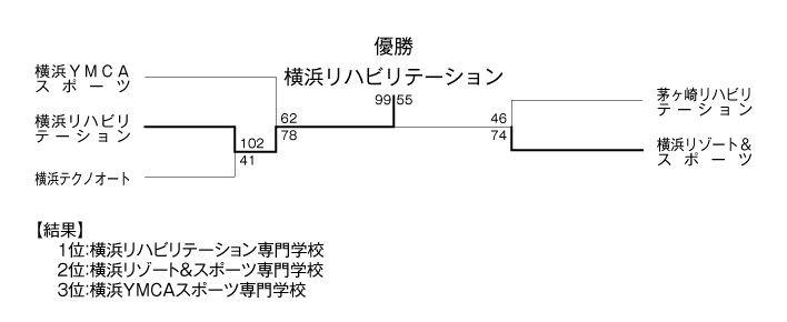 第23回全国専門学校バスケットボール選手権大会神奈川県予選 結果
