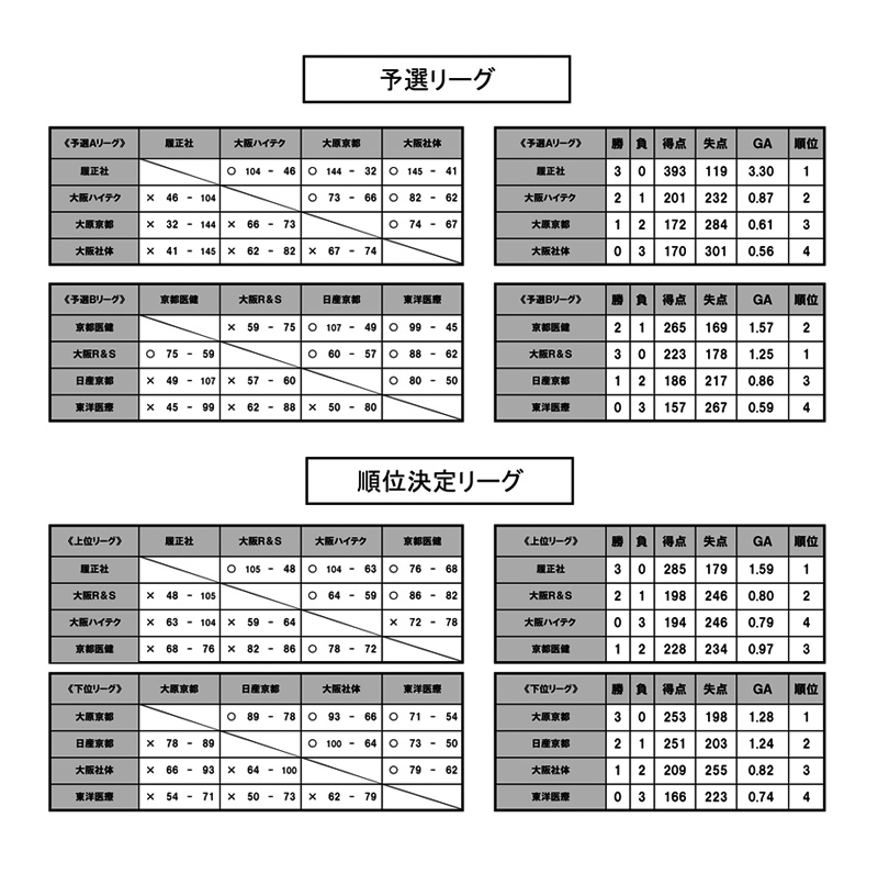 第23回全国専門学校バスケットボール選手権大会関西予選（第24回関西専門学校バスケットボール選手権大会） 結果