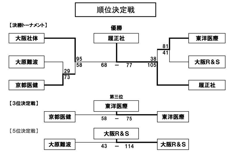 第23回全国専門学校バスケットボール選手権大会関西予選（第24回関西専門学校バスケットボール選手権大会） 結果2