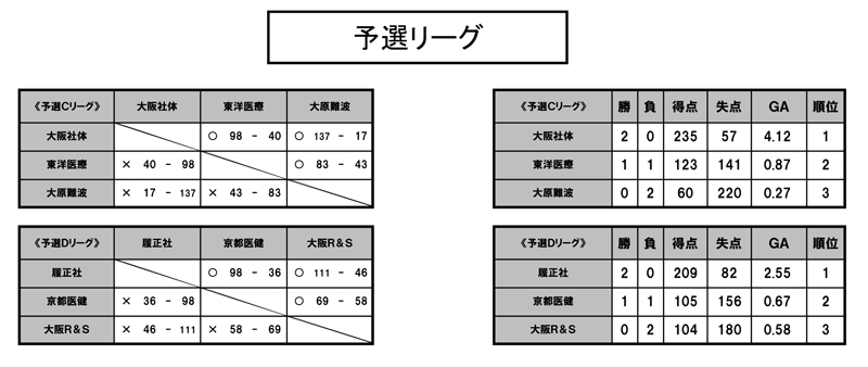 第23回全国専門学校バスケットボール選手権大会関西予選（第24回関西専門学校バスケットボール選手権大会） 結果1