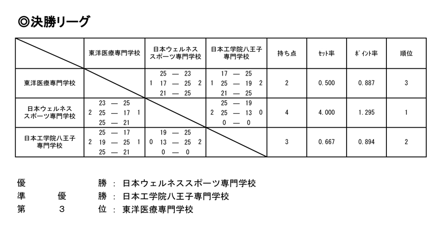 第27回全国専門学校バレーボール選手権大会 結果3