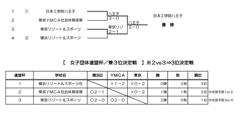 第36回東京都専門学校夏季総合テニス大会（団体戦） 結果
