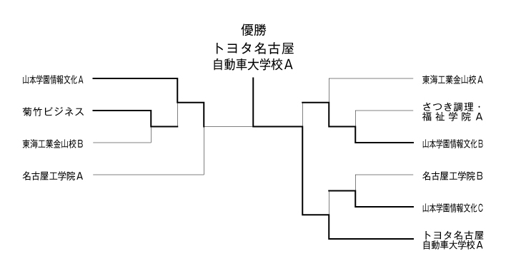 第30回愛知県専修学校各種学校連合会卓球大会（団体戦） 結果