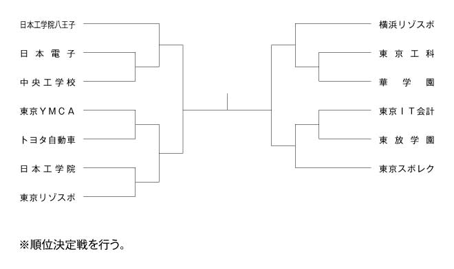 第26回東京都専門学校夏季総合テニス大会（団体戦A） 組み合わせ