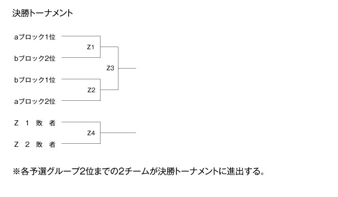 第9回全国専門学校バスケットボール選抜大会 組み合わせ2