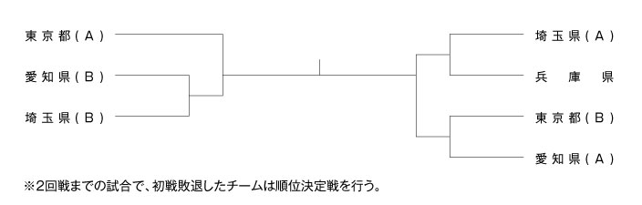 第22回全国専門学校卓球選手権大会（団体戦） 組み合わせ1