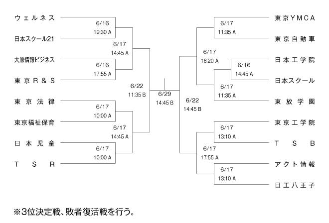 2008年度東京都専門学校バスケットボール選手権大会 組み合わせ