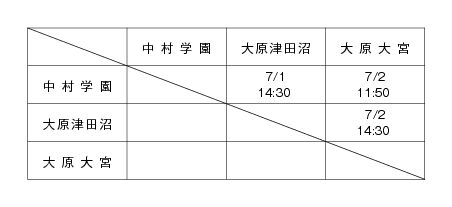 第13回全国専門学校バスケットボール選手権南関東ブロック予選大会 組み合わせ