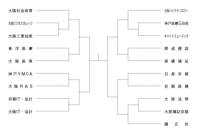 第14回関西専門学校バスケットボール選手権大会 組み合わせ