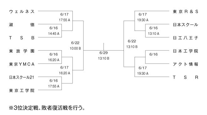 2008年度東京都専門学校バスケットボール選手権大会 組み合わせ