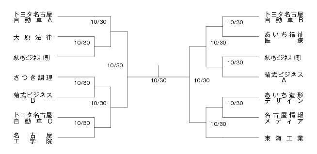 第20回愛知県専修学校各種学校連合会卓球大会（団体戦） 組み合わせ