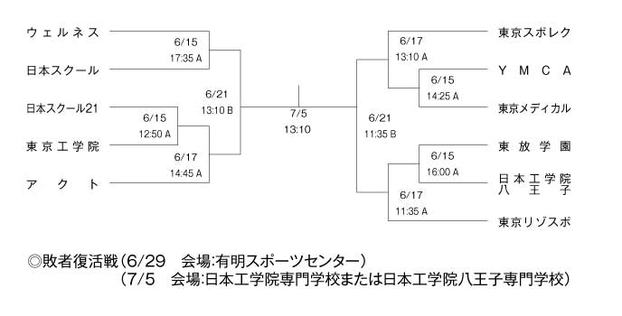 2009年度東京都専門学校バスケットボール選手権大会 組み合わせ