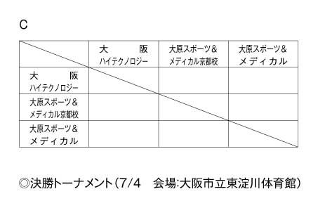 第18回全国専門学校バレーボール選手権大会関西ブロック予選 組み合わせ2