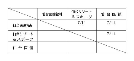 第18回全国専門学校バレーボール選手権大会東北ブロック予選 組み合わせ