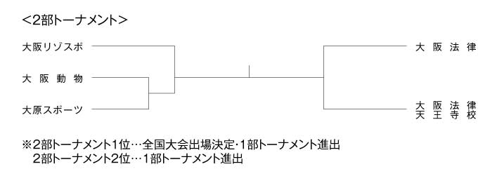 第19回関西専門学校テニス大会（団体戦） 組み合わせ2