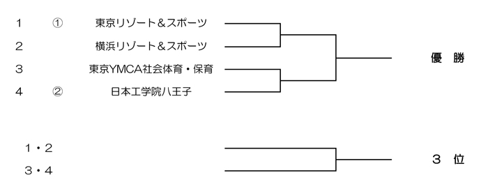 第37回東京都専門学校夏季総合テニス大会（団体戦） 組み合わせ