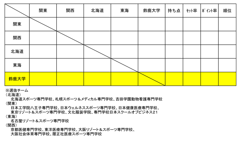 第26回全国専門学校バレーボール選抜優勝大会 組み合わせ