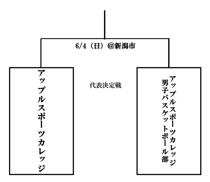 第27回全国専門学校バスケットボール選手権大会北信越予選会 組み合わせ