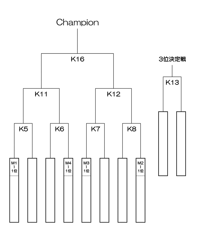 第27回全国専門学校バスケットボール選手権大会 組み合わせ3