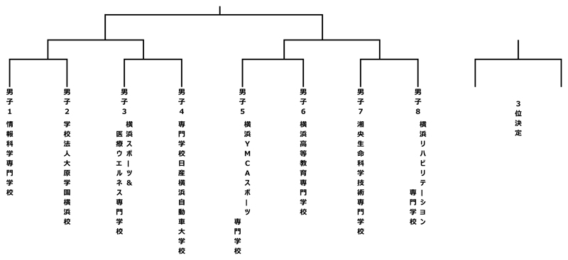 第30回神奈川県専門学校体育大会（バスケットボール） 組み合わせ