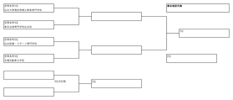 第34回全国専門学校サッカー選手権大会東北予選 組み合わせ