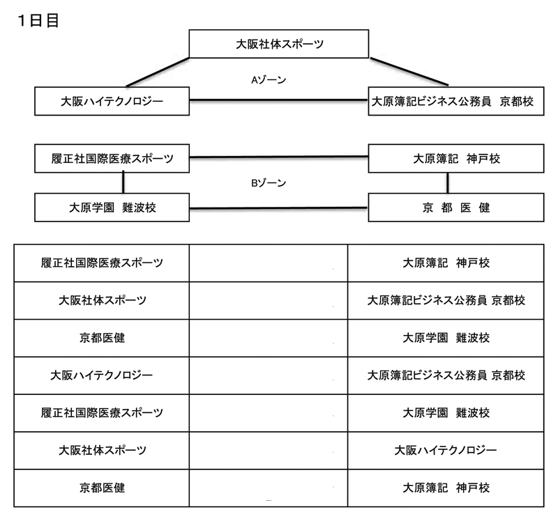 第31回全国専門学校バレーボール選手権大会関西ブロック予選 組み合わせ1