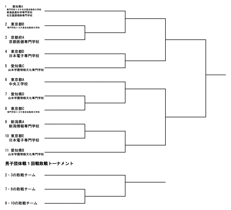 第40回記念全国専門学校卓球選手権大会（団体戦） 組み合わせ