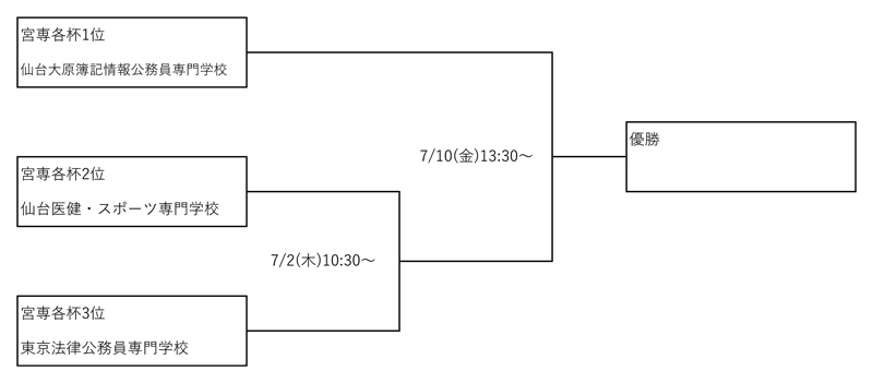 全国専門学校サッカー選手権大会東北予選 組み合わせ