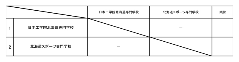 第14回北海道専門学校テニス選手権大会（団体戦） 組み合わせ