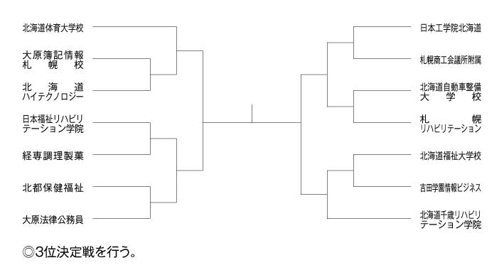 第15回全国専門学校バスケットボール選手権北海道予選 組み合わせ