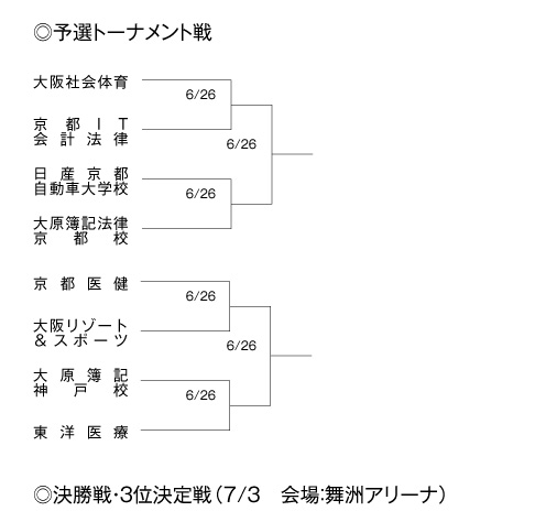 第19回全国専門学校バレーボール選手権大会関西ブロック予選 組み合わせ