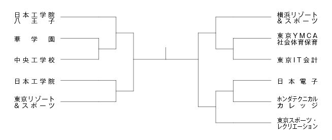 第28回東京都専門学校夏季総合テニス大会（団体戦A） 組み合わせ