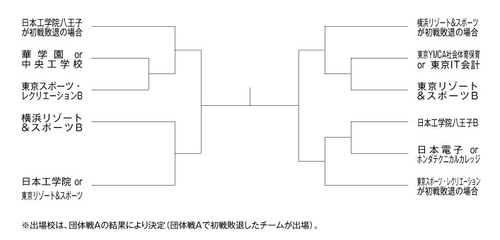 第28回東京都専門学校夏季総合テニス大会（団体戦B） 組み合わせ