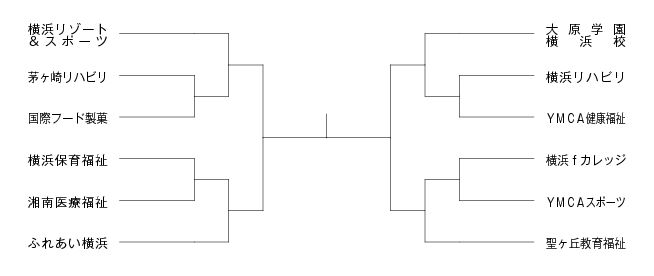 第19回神奈川県専門学校体育大会（バスケットボール） 組み合わせ