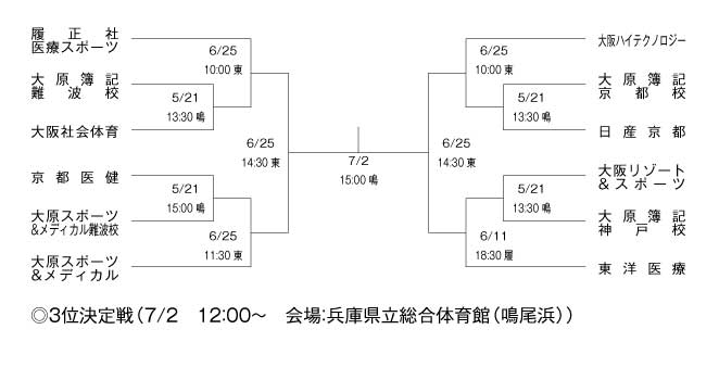 第17回関西専門学校バスケットボール選手権大会 組み合わせ