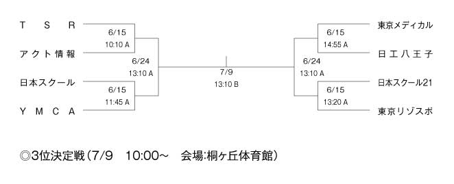 2011年度東京都専門学校バスケットボール選手権大会 組み合わせ