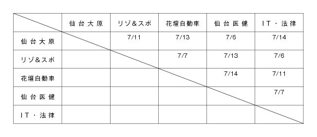 平成23年度宮城県専修学校各種学校連合会杯サッカー大会 組み合わせ