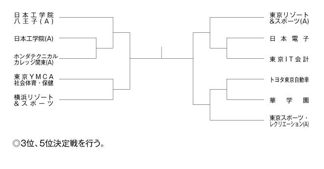 第29回東京都専門学校夏季総合テニス大会（団体戦A） 組み合わせ