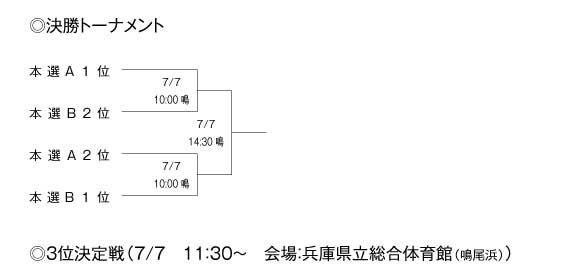 第18回関西専門学校バスケットボール選手権大会 組み合わせ4