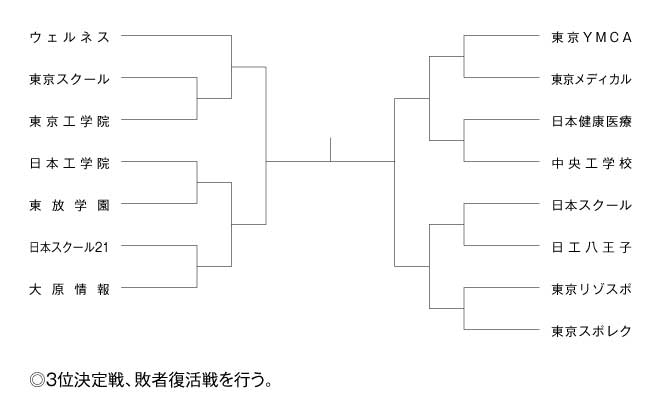 2012年度東京都専門学校バスケットボール選手権大会 組み合わせ