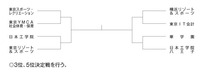第30回東京都専門学校夏季総合テニス大会（団体戦A） 組み合わせ