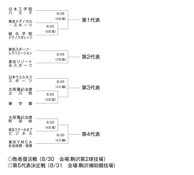 第22回全国専門学校サッカー選手権大会東京地区予選会 組み合わせ