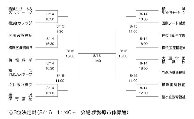 第21回神奈川県専門学校体育大会（バスケットボール） 組み合わせ