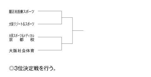 第22回関西専門学校テニス大会（団体戦） 組み合わせ