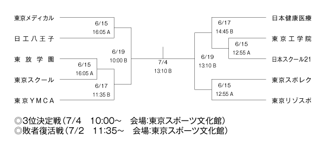 第18回全国専門学校バスケットボール選手権大会東京都予選（2013年度東京都専門学校バスケットボール選手権大会） 組み合わせ