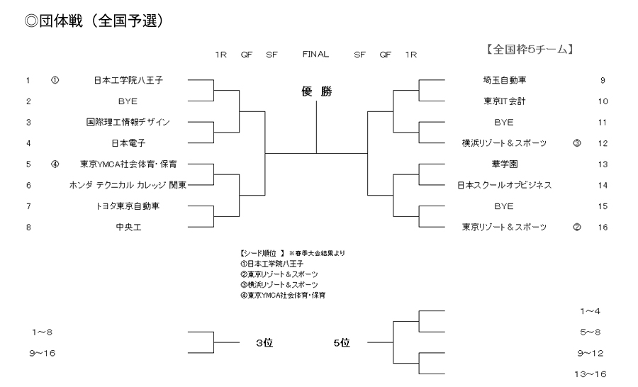 第31回東京都専門学校夏季総合テニス大会（団体戦） 組み合わせ1