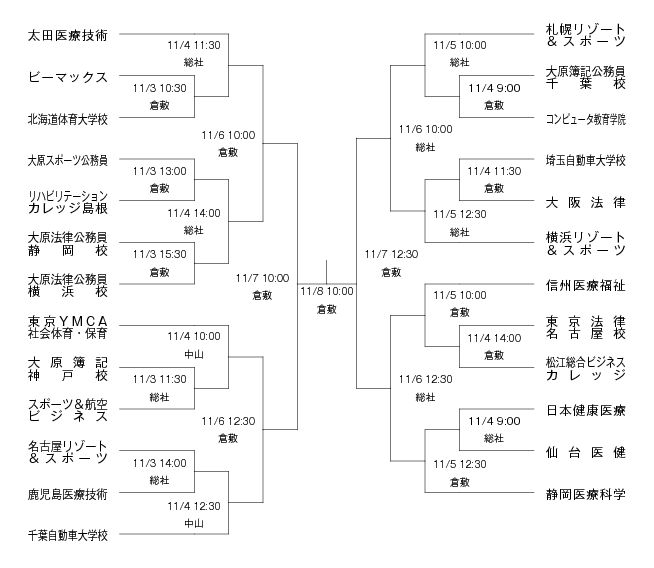 第25回全国専門学校軟式野球選手権大会 組み合わせ