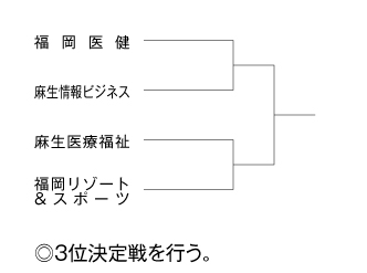 第28回福岡県専門学校テニス大会（団体戦） 組み合わせ