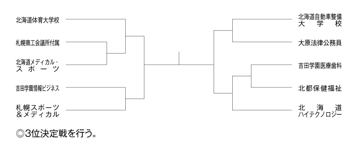 第20回全国専門学校バスケットボール選手権大会北海道予選 組み合わせ